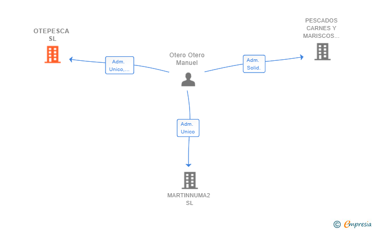 Vinculaciones societarias de OTEPESCA SL