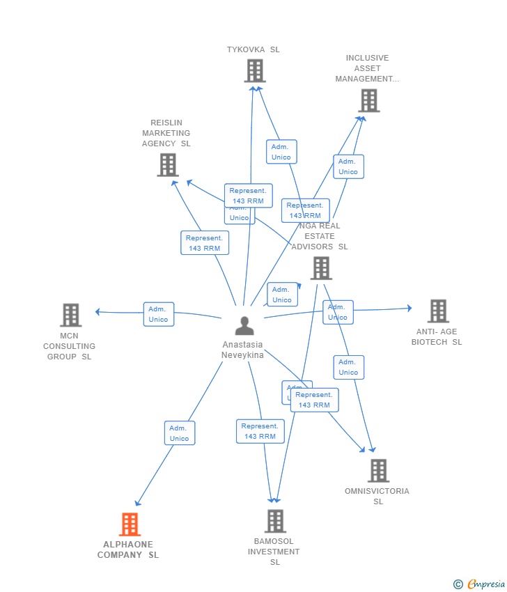 Vinculaciones societarias de ALPHAONE COMPANY SL
