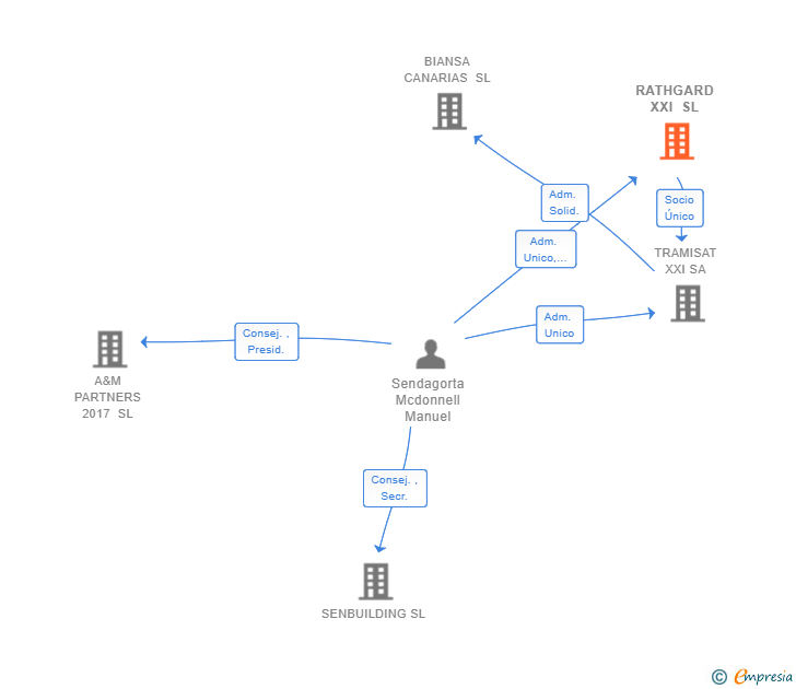 Vinculaciones societarias de RATHGARD XXI SL
