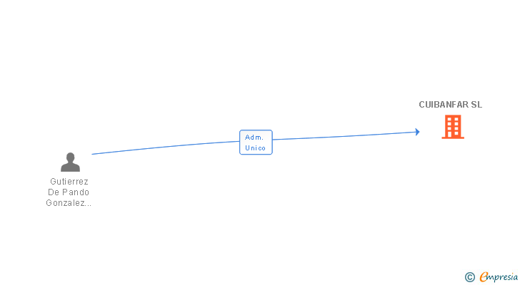 Vinculaciones societarias de CUIBANFAR SL