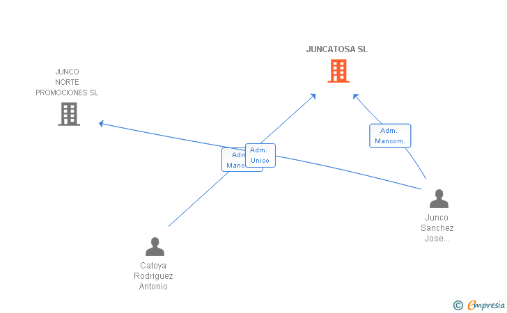 Vinculaciones societarias de JUNCATOSA SL