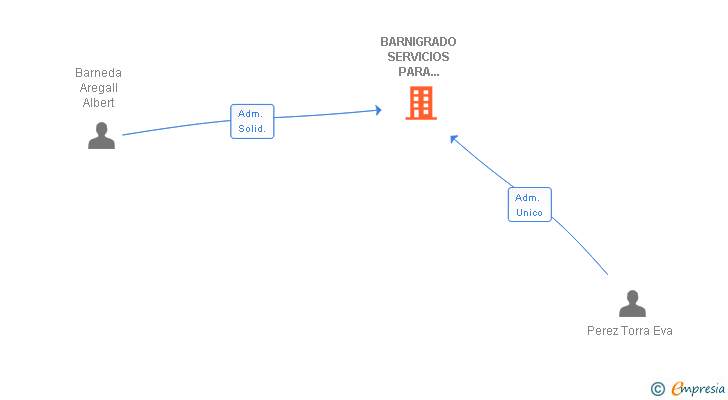 Vinculaciones societarias de BARNIGRADO SERVICIOS PARA ANALISIS DEL GRADO SL