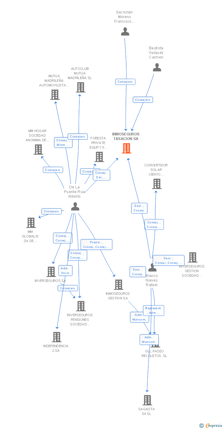 Vinculaciones societarias de INMOSEGUROS TASACION SA (EXTINGUIDA)