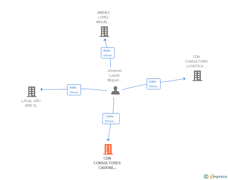 Vinculaciones societarias de CDN CONSULTORES CADENA LOGISTICA SL