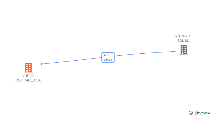 Vinculaciones societarias de NUEVO CORRALES SA