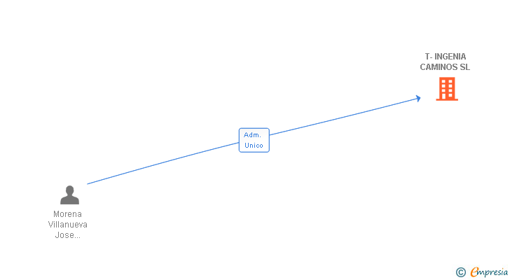 Vinculaciones societarias de T-INGENIA CAMINOS SL