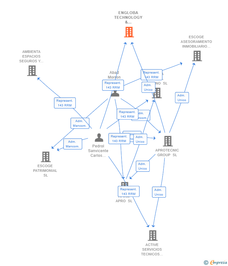 Vinculaciones societarias de ENGLOBA TECHNOLOGY & CONSULTING SL