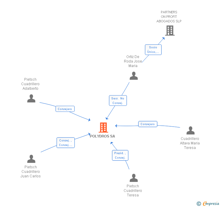 Polydros sa Polydros sa