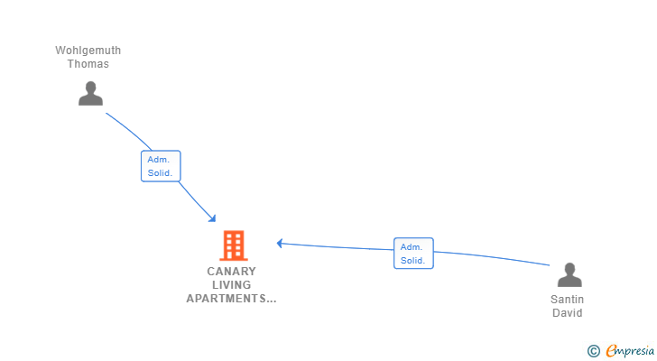 Vinculaciones societarias de CANARY LIVING APARTMENTS SL
