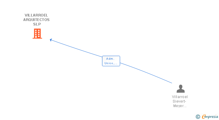 Vinculaciones societarias de VILLARROEL TORRICO SLP