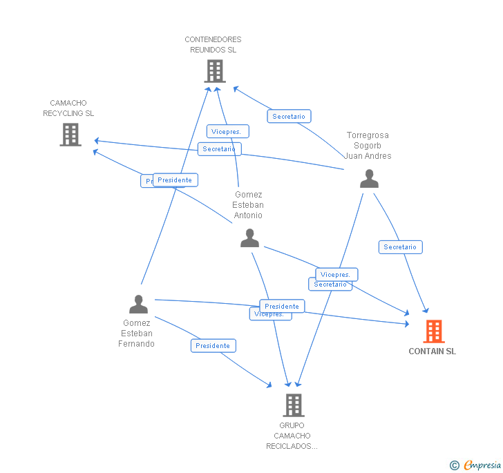 Vinculaciones societarias de CONTAIN SL