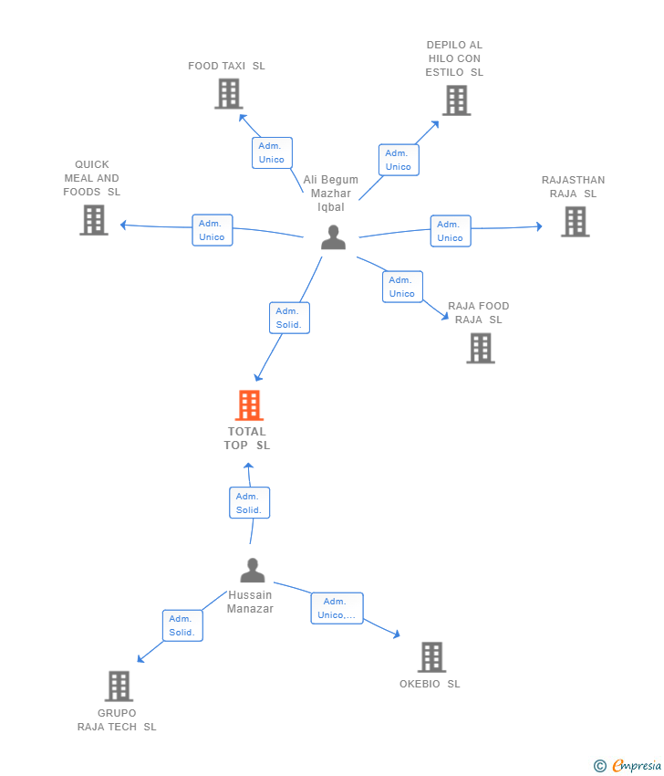 Vinculaciones societarias de TOTAL TOP SL