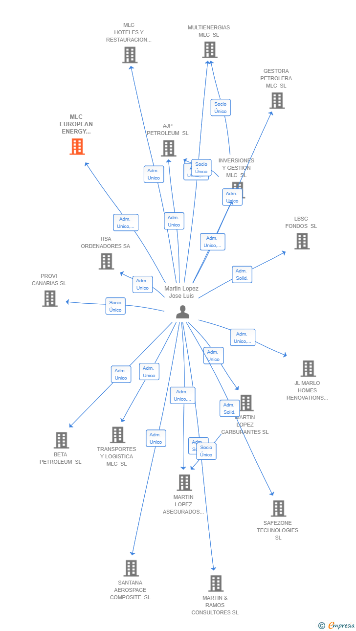 Vinculaciones societarias de MLC EUROPEAN ENERGY TOLL SERVICES SL