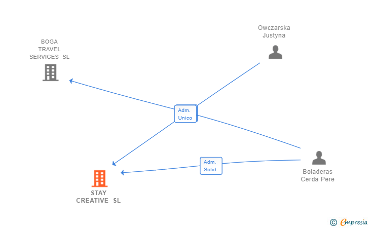 Vinculaciones societarias de STAY CREATIVE SL