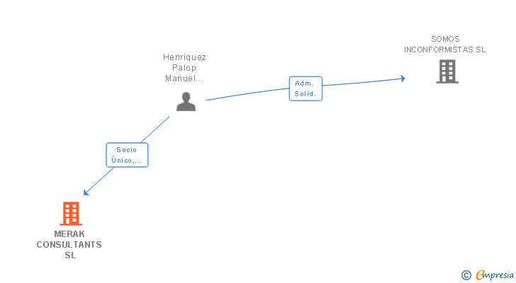 Vinculaciones societarias de MERAK CONSULTANTS SL