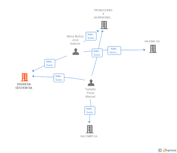 Vinculaciones societarias de DUQUESA GESTION SA