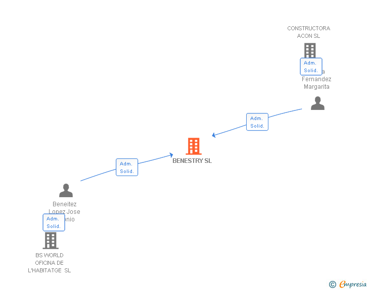Vinculaciones societarias de BENESTRY SL
