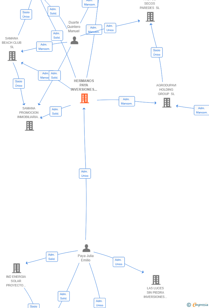 Vinculaciones societarias de HERMANOS PAYA INVERSIONES SL