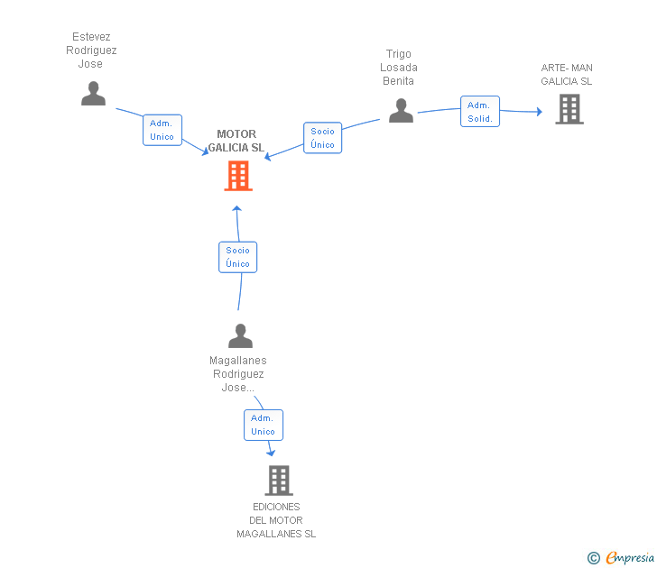 Vinculaciones societarias de MOTOR GALICIA SL
