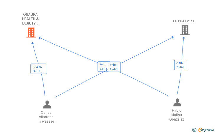 Vinculaciones societarias de ONAURA HEALTH & BEAUTY SOLUTIONS SL