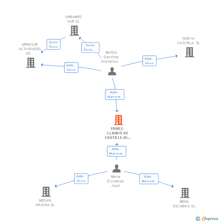 Vinculaciones societarias de FRAILE-LLANOS DE CASTILLEJO SL
