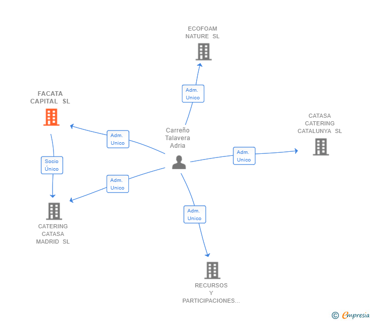 Vinculaciones societarias de FACATA CAPITAL SL