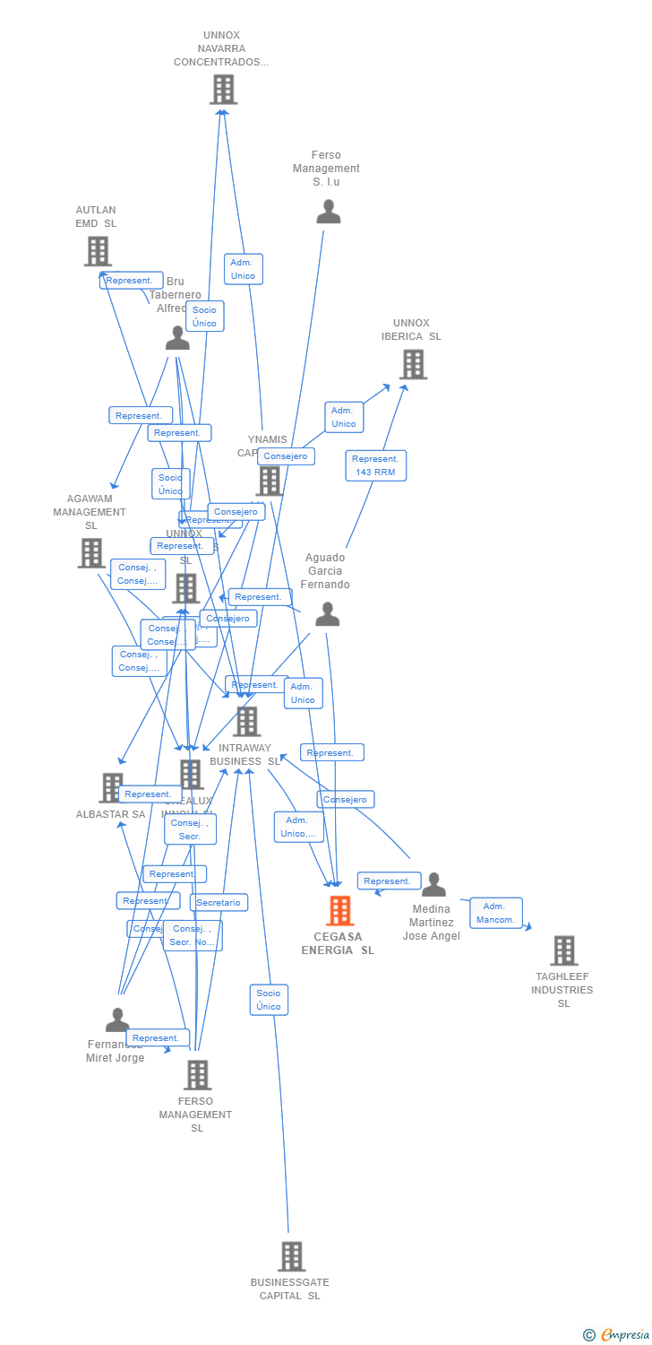 Vinculaciones societarias de CEGASA ENERGIA SL
