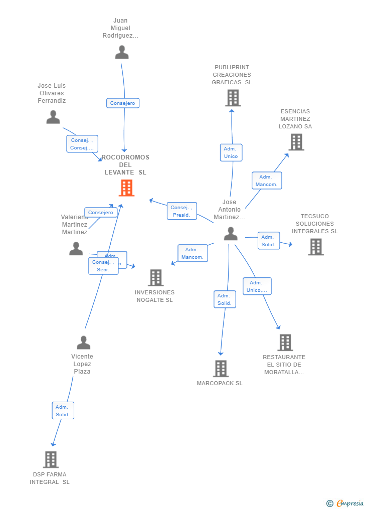 Vinculaciones societarias de ROCODROMOS DEL LEVANTE SL