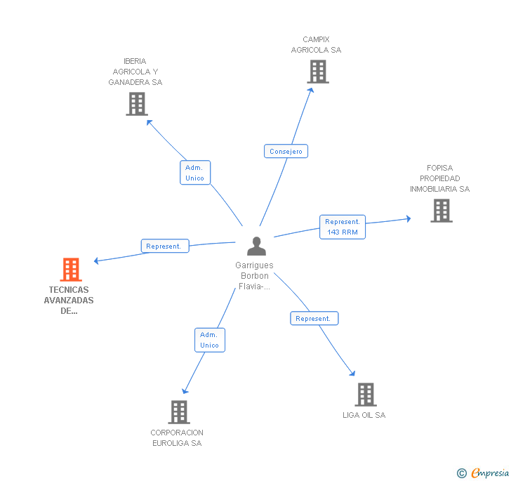 Vinculaciones societarias de TECNICAS AVANZADAS DE ENCUESTACION SA