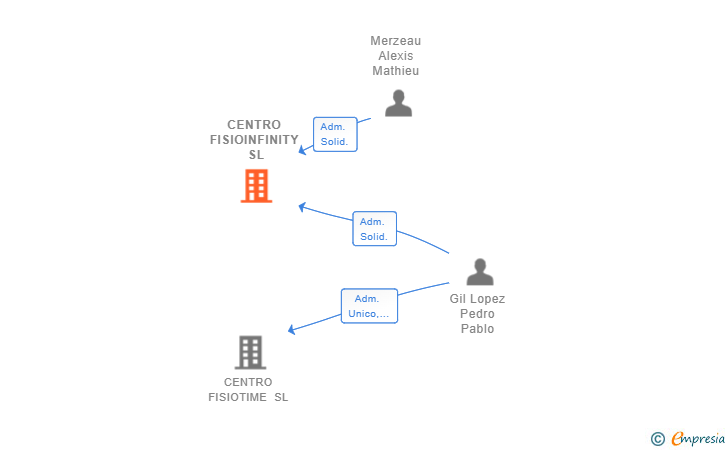 Vinculaciones societarias de CENTRO FISIOINFINITY SL