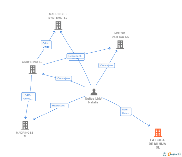 Vinculaciones societarias de LA BODA DE MI HIJA SL