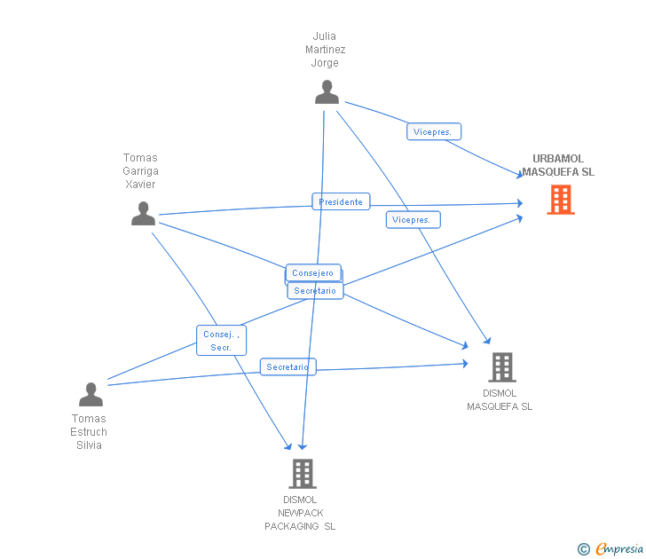 Vinculaciones societarias de URBAMOL MASQUEFA SL