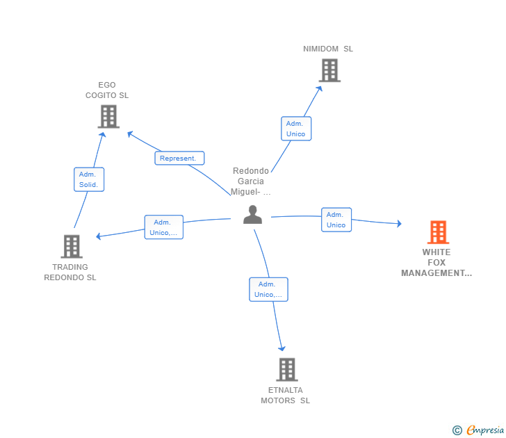Vinculaciones societarias de WHITE FOX MANAGEMENT SL