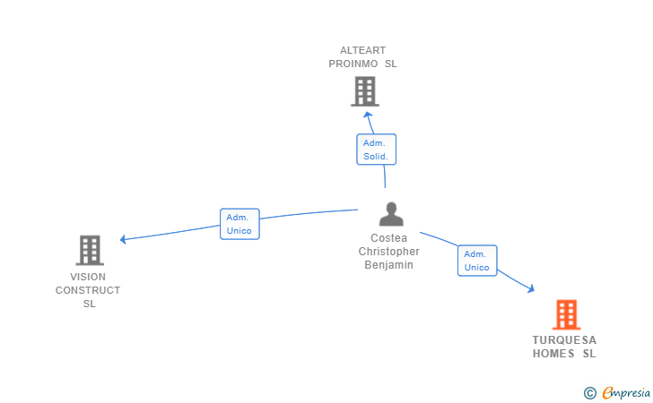 Vinculaciones societarias de TURQUESA HOMES SL