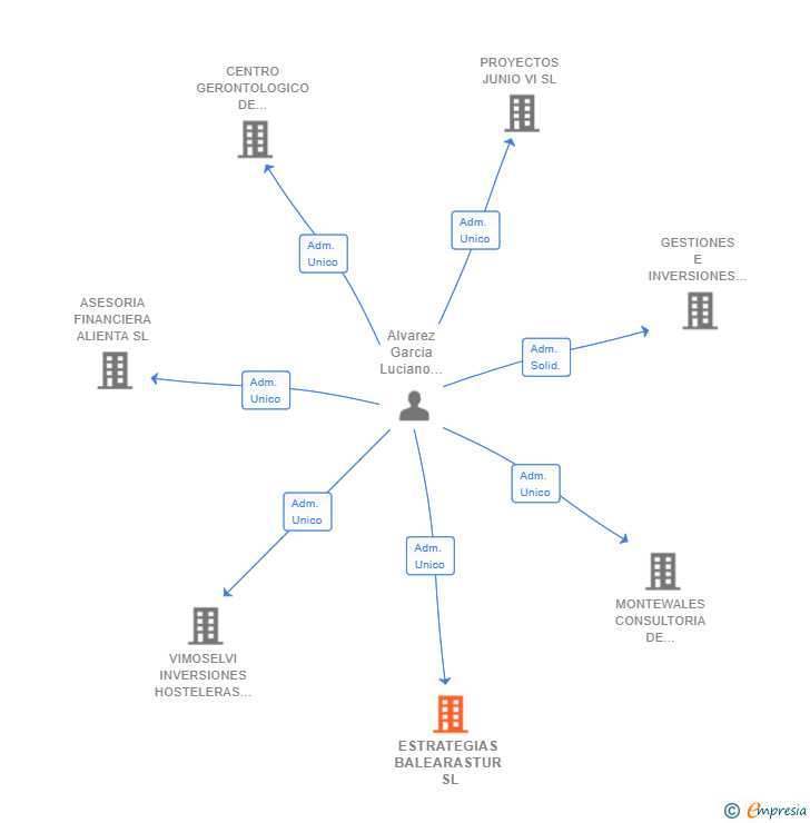 Vinculaciones societarias de ESTRATEGIAS BALEARASTUR SL