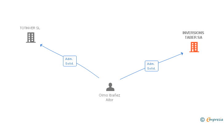 Vinculaciones societarias de INVERSIONS TABER SA