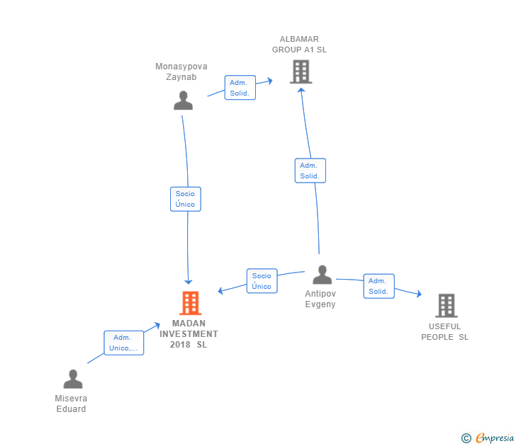 Vinculaciones societarias de MADAN INVESTMENT 2018 SL