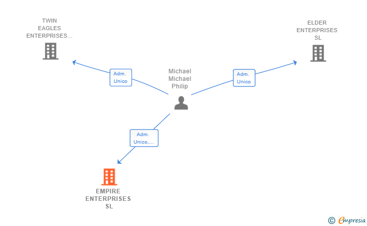 Vinculaciones societarias de EMPIRE ENTERPRISES SL