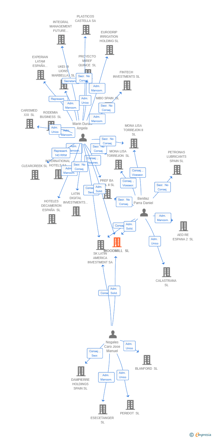 Vinculaciones societarias de WOODMILL SL