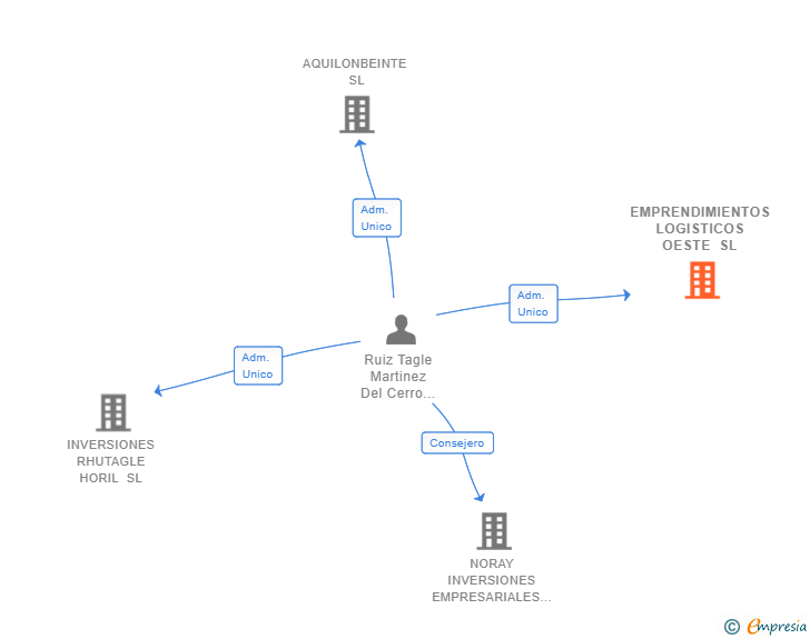 Vinculaciones societarias de EMPRENDIMIENTOS LOGISTICOS OESTE SL (EXTINGUIDA)