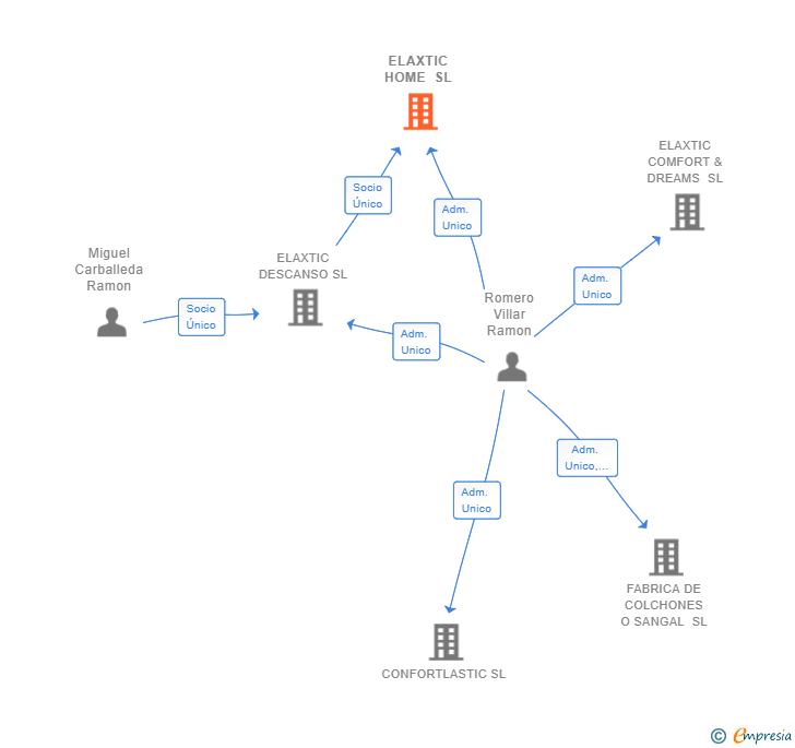 Vinculaciones societarias de ELAXTIC HOME SL