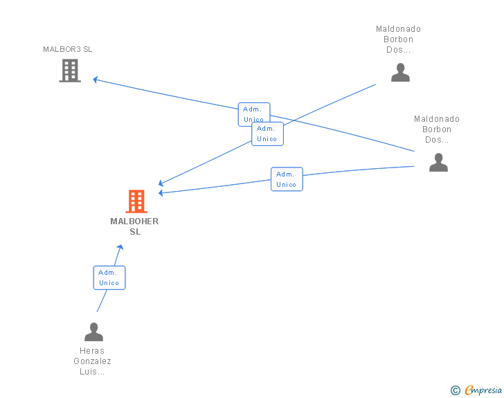 Vinculaciones societarias de MALBOHER SL