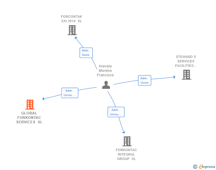 Vinculaciones societarias de GLOBAL FORKONTAC SERVICES SL