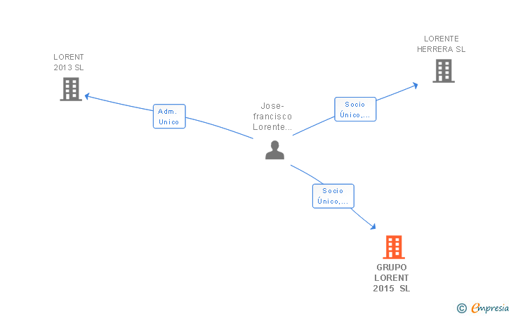 Vinculaciones societarias de GRUPO LORENT 2015 SL