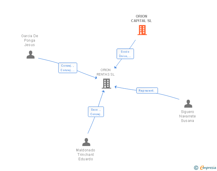 Vinculaciones societarias de ORION CAPITAL SL