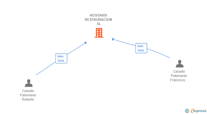 Vinculaciones societarias de HOSTARIS RESTAURACION SL