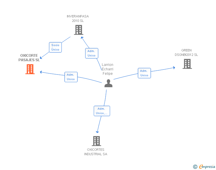 Vinculaciones societarias de OXICORTE PASAJES SL