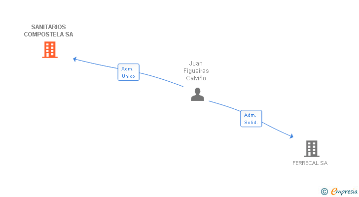 Vinculaciones societarias de SANITARIOS COMPOSTELA SA