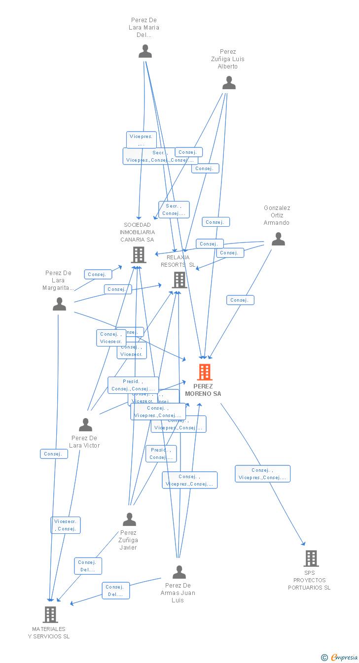 Vinculaciones societarias de PEREZ MORENO SA