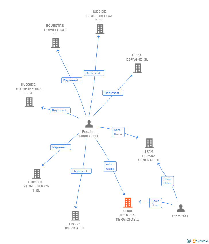 Vinculaciones societarias de SFAM IBERICA SERVICIOS SL